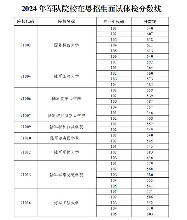 2020軍校在山東錄取分?jǐn)?shù)_2021軍校山東錄取線_2024年山東軍校錄取分?jǐn)?shù)線