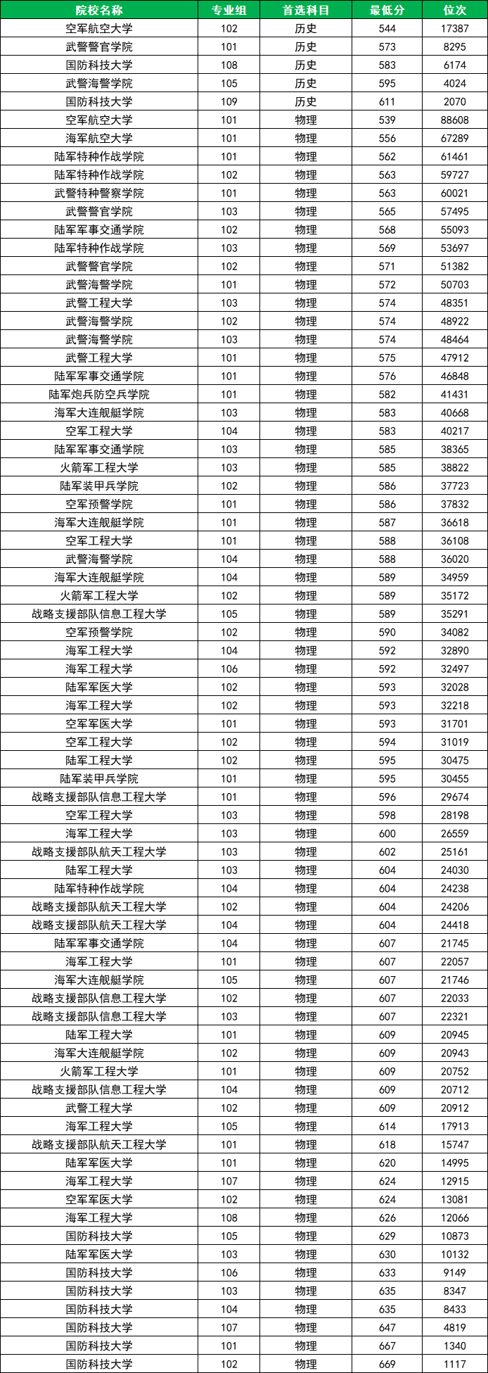 2024年山東軍校錄取分?jǐn)?shù)線_2020軍校在山東錄取分?jǐn)?shù)_2021軍校山東錄取線