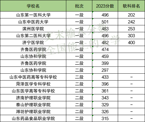 山东医学院排名_山东医学院校全国排名_山东医学学院排名