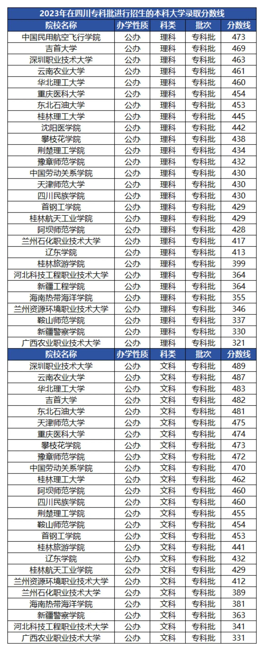 专科本科都有大学_专科大学有本科专业吗_设有专科的本科大学