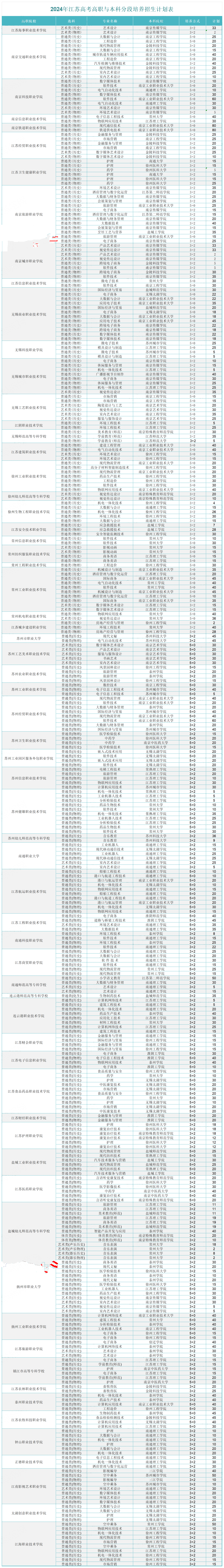 江苏3 2专本连读有哪些学校?附录取分数线