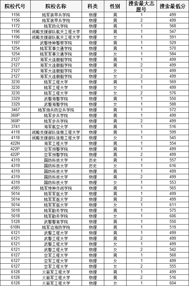 重庆警察学院 录取线图片