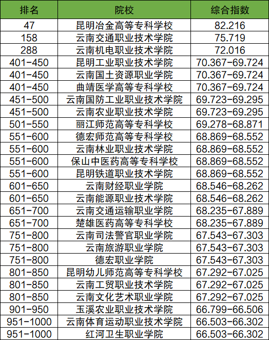 大专排名