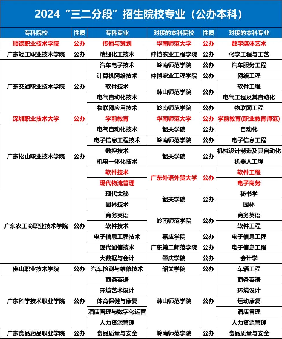 2024广东专本贯通有哪些学校及专业?附三二分段院校分数线-高考100