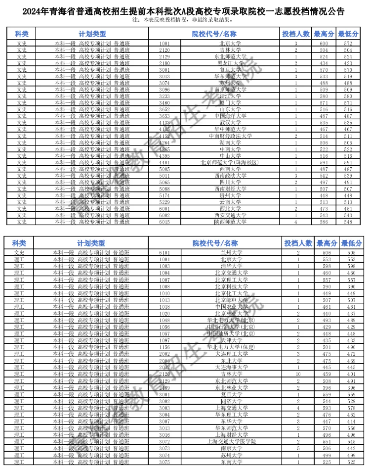 2024年青海高考分数线_青海省今年高考分数线_2821年青海高考分数线