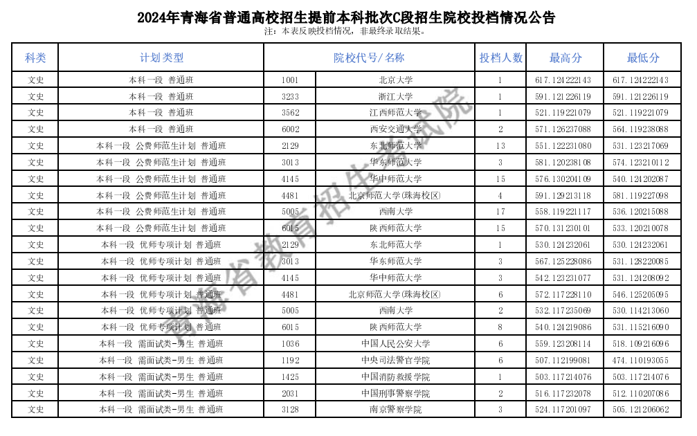 2024年青海高考分数线_青海省今年高考分数线_2821年青海高考分数线