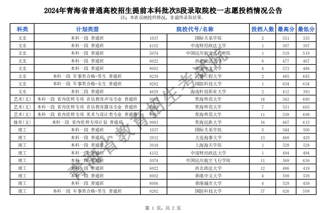 青海省今年高考分数线_2024年青海高考分数线_2821年青海高考分数线