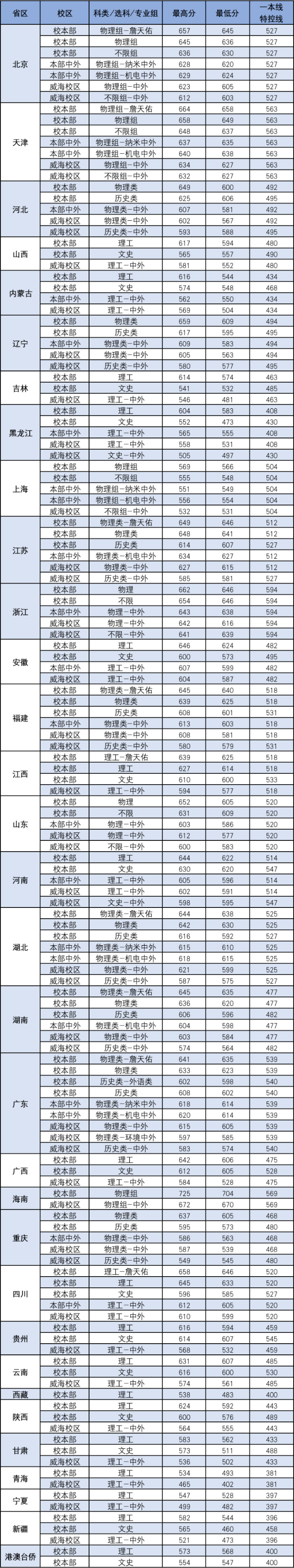 北影高考分数线图片