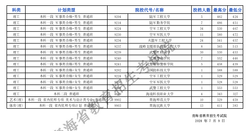 2024年青海高考分数线_2821年青海高考分数线_青海省今年高考分数线