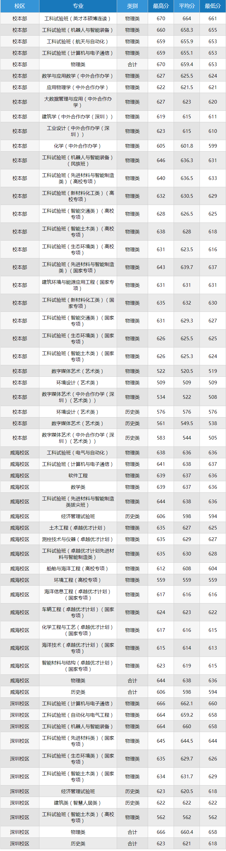 2024年哈工大全国高考录取分数线