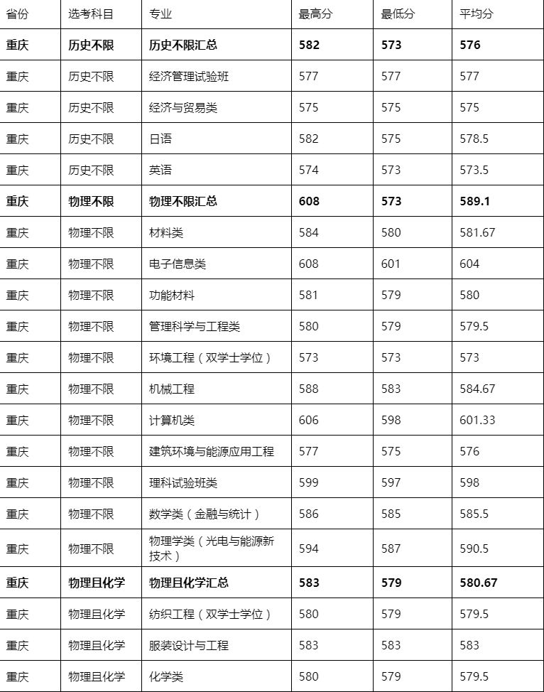 2024年东华大学全国高考录取分数线