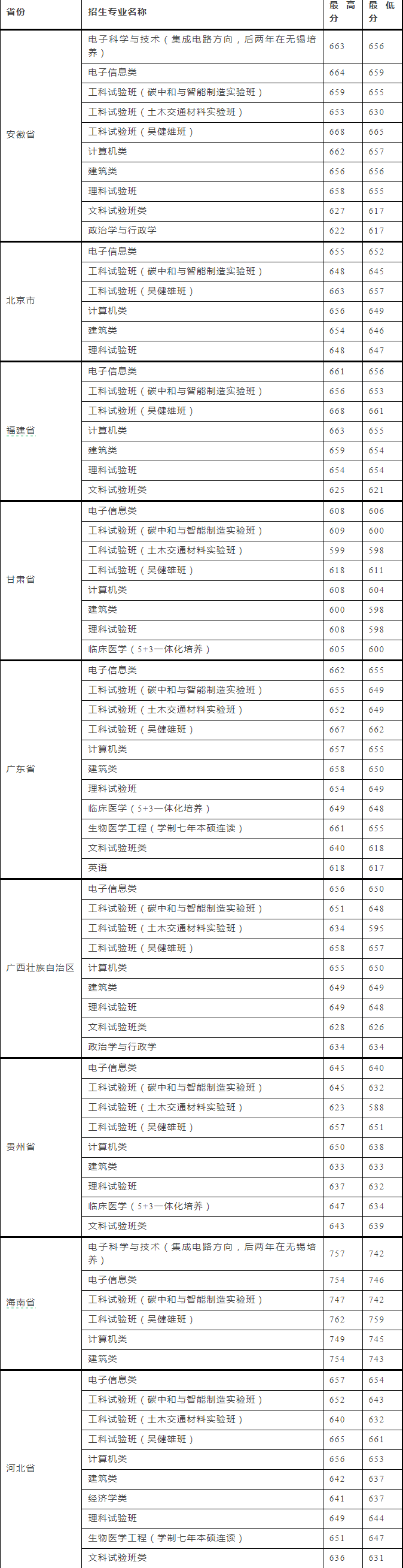 2024年东南大学全国高考录取分数线