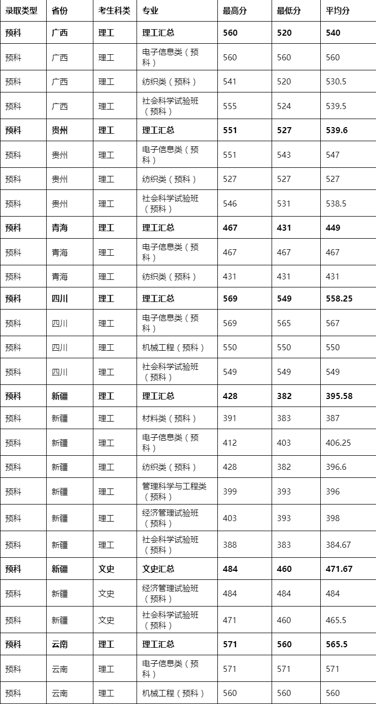 2024年东华大学全国高考录取分数线