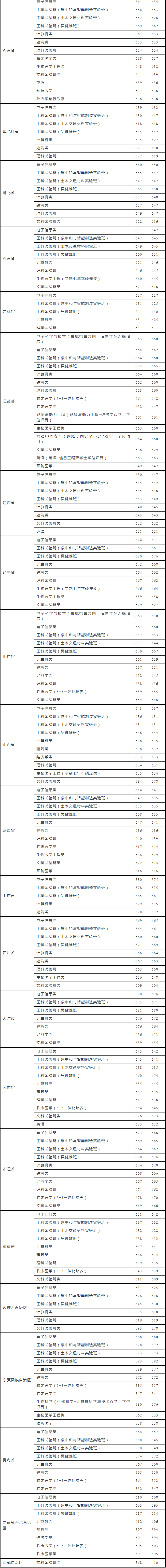 2024年东南大学全国高考录取分数线