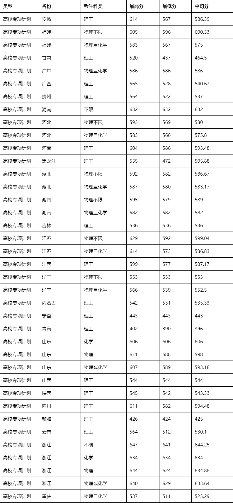 2024年东华大学全国高考录取分数线