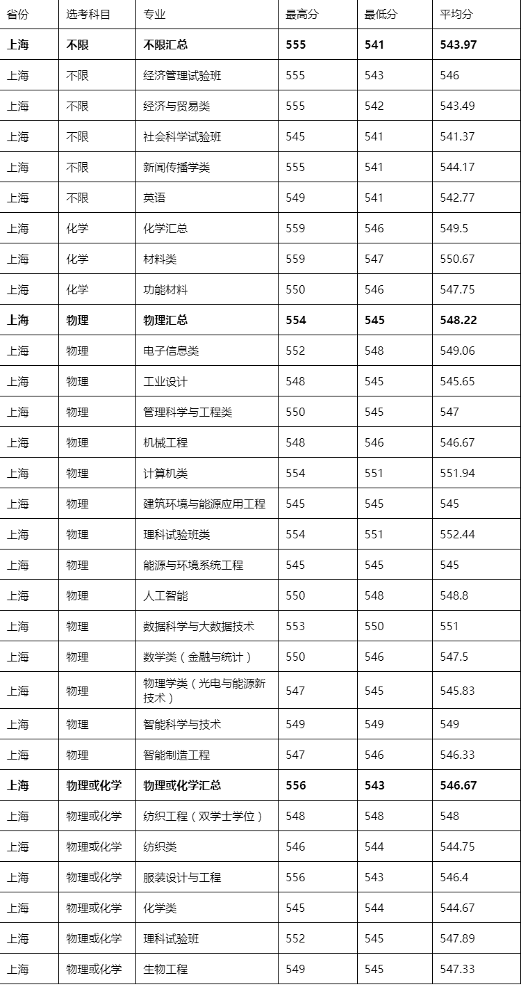 2024年东华大学全国高考录取分数线