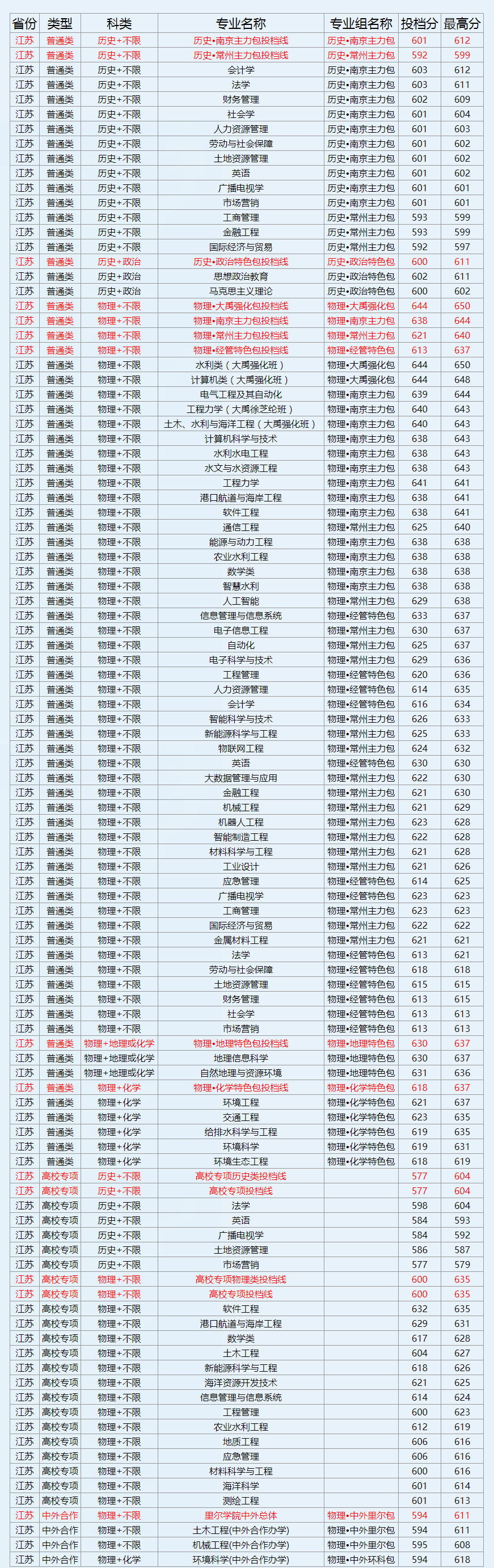 河海大学 排名图片