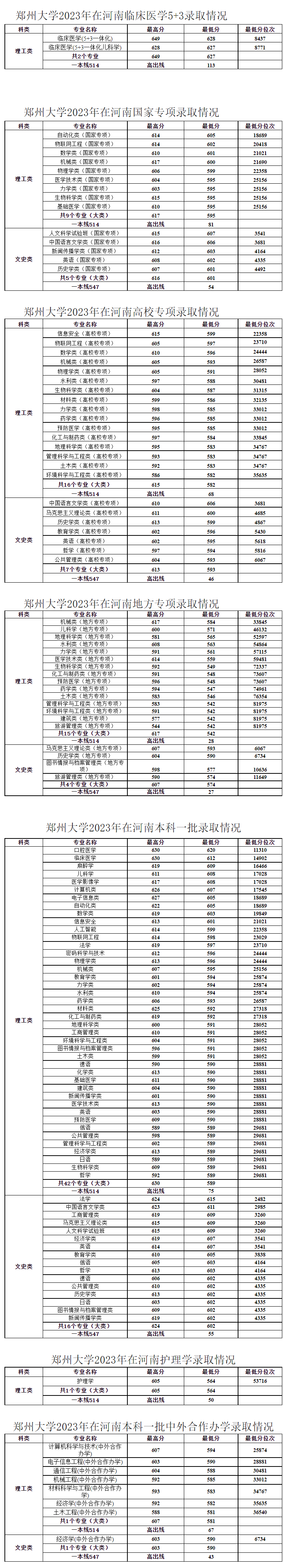 多少分才能上郑州大学?2024年郑州大学全国高考录取分数线