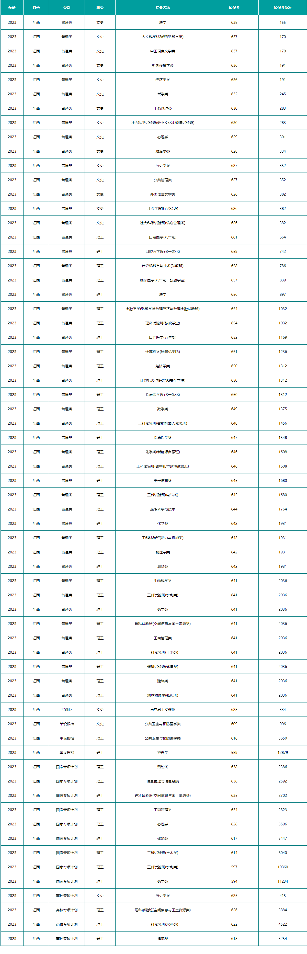 2024年武汉大学全国高考录取分数线