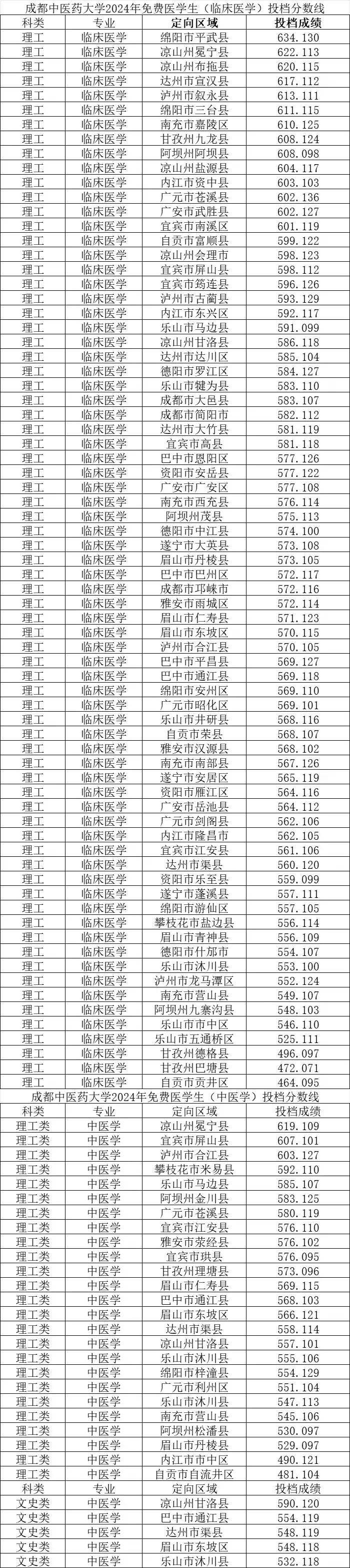 自贡三中录取分数线图片