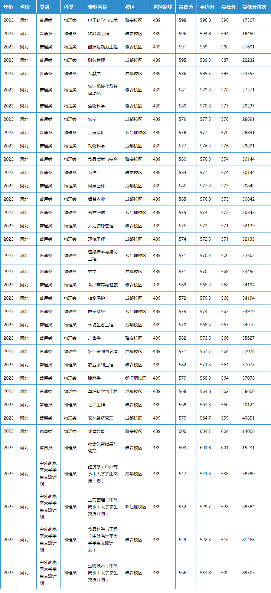 2024年四川农业大学全国高考录取分数线