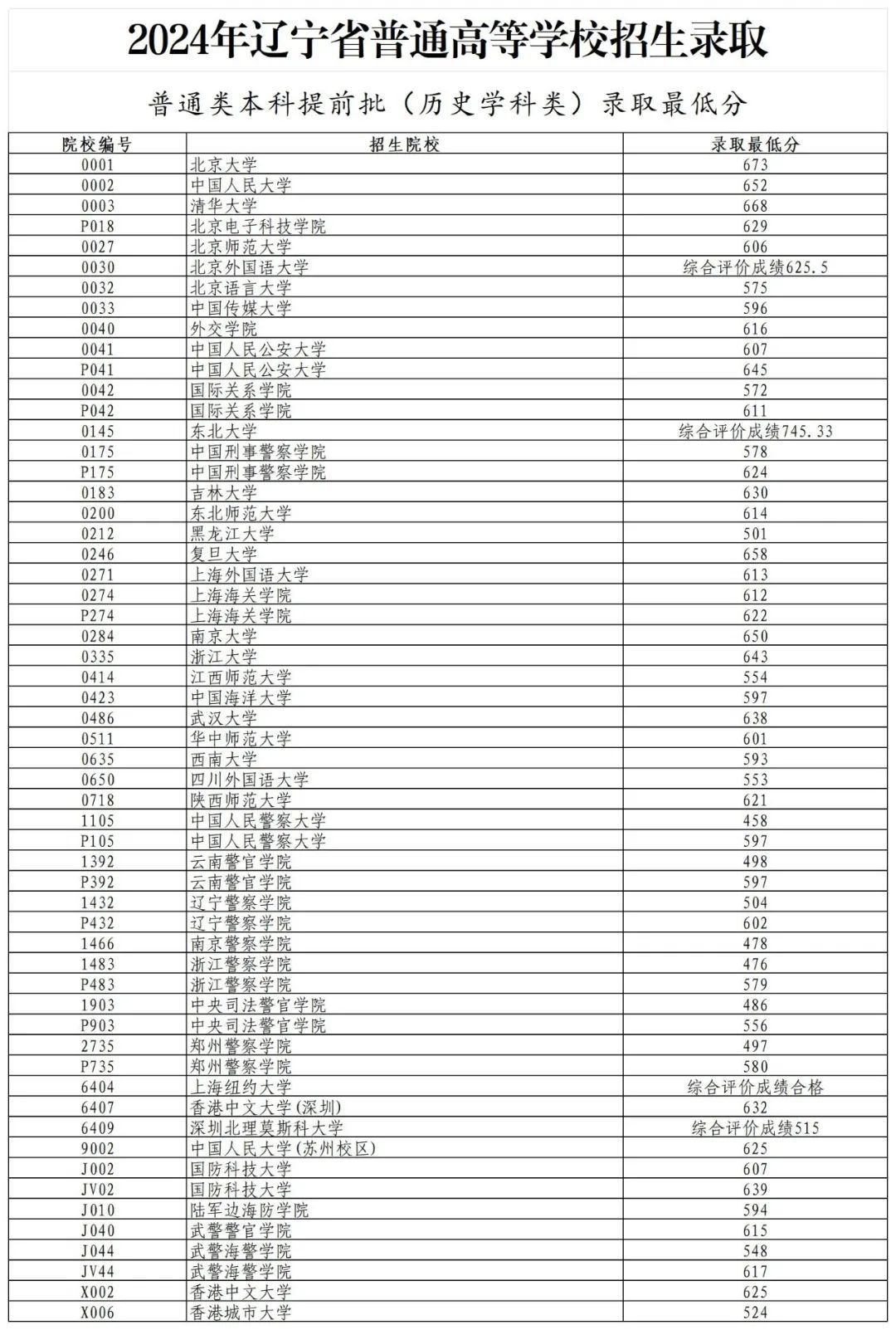 辽宁警校录取分数_辽宁警察2020录取分数线_2024年辽宁警察学院录取分数线(2024各省份录取分数线及位次排名)