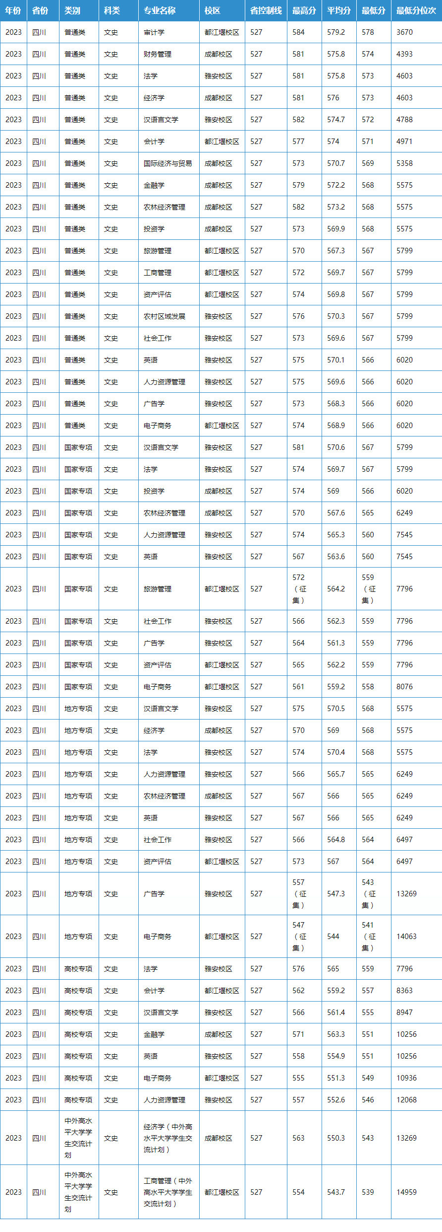 四川农大复试线图片