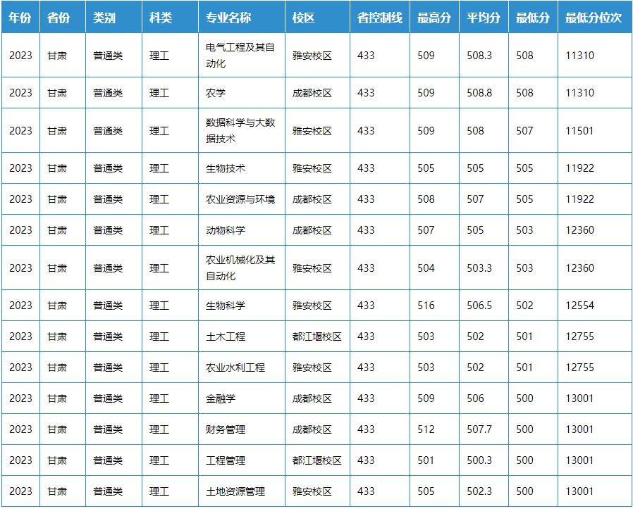 2024年四川农业大学全国高考录取分数线