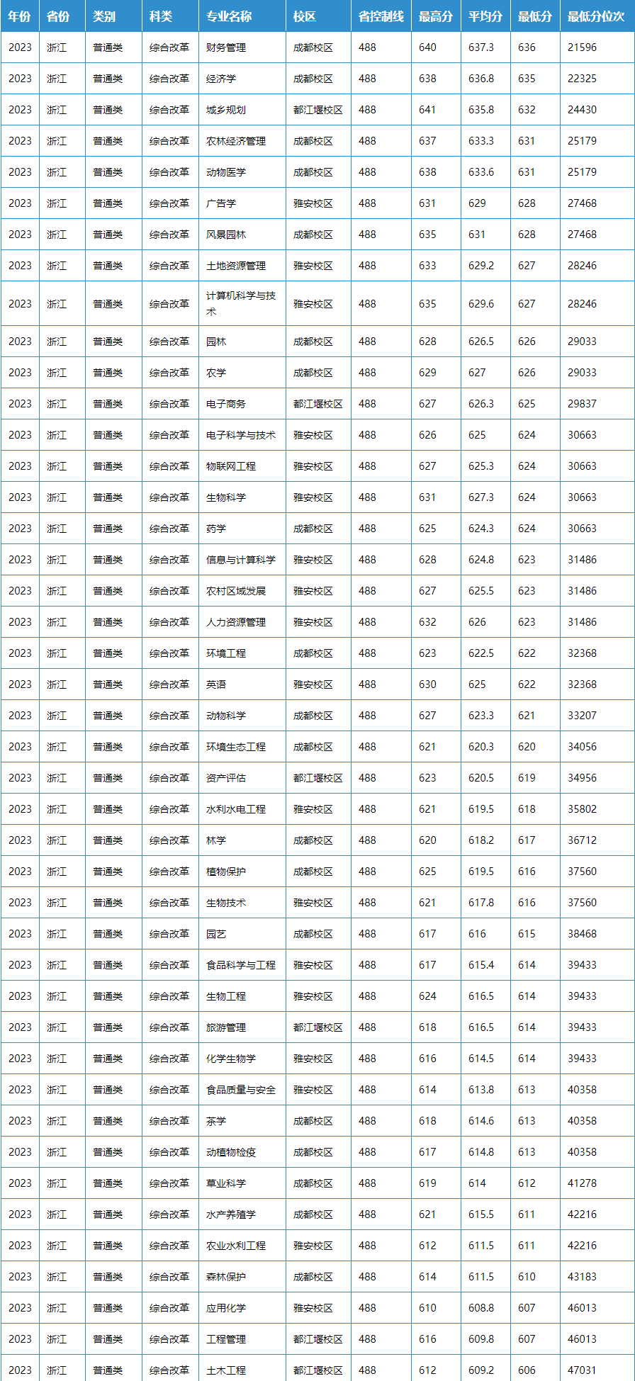 2024年四川农业大学全国高考录取分数线