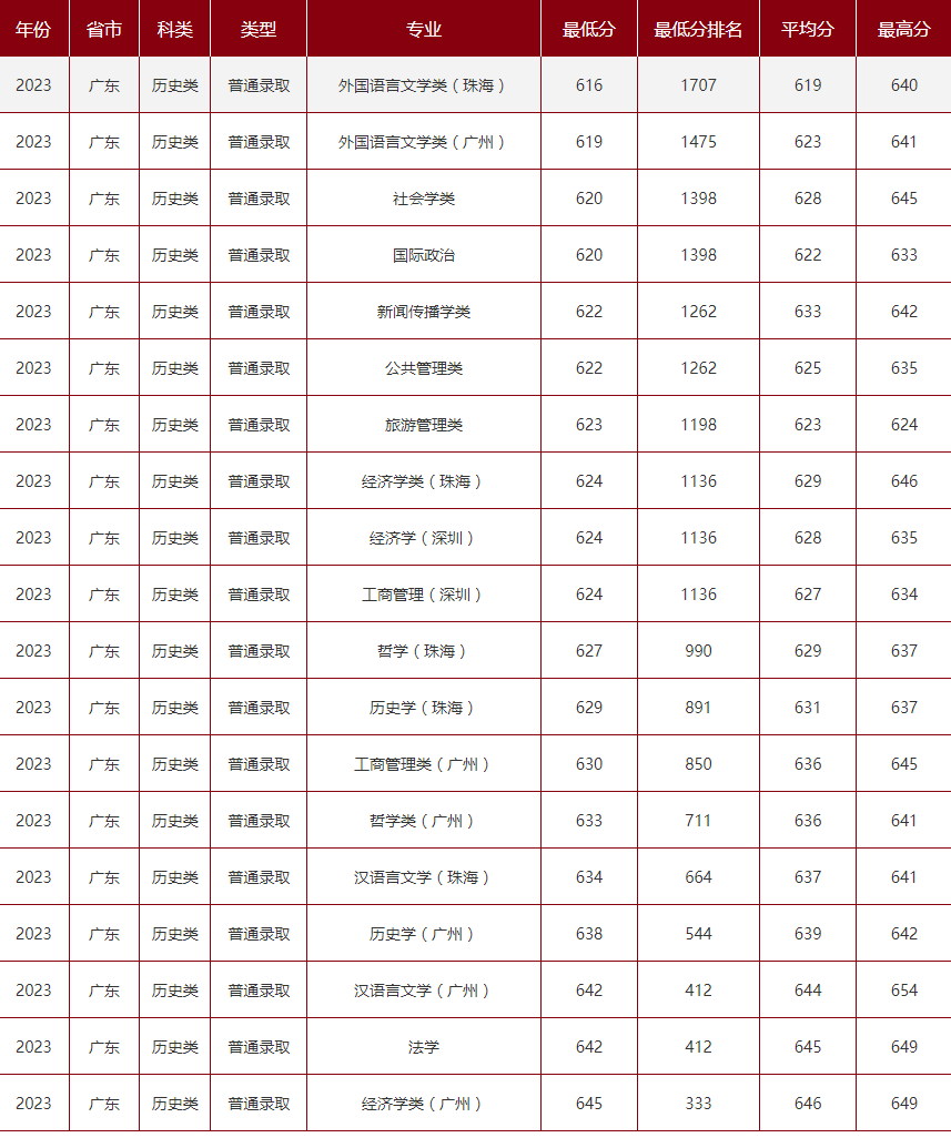 2024年中山大学全国高考录取分数线