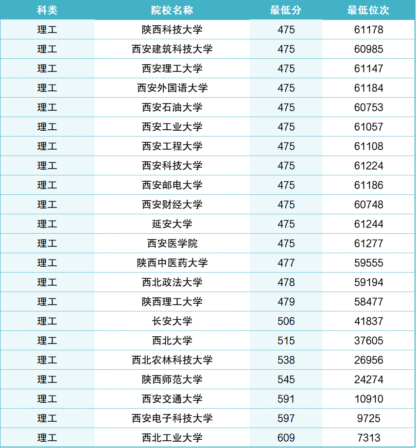 2024年西安工業(yè)大學(xué)錄取分?jǐn)?shù)線及要求_今年西安工業(yè)大學(xué)錄分線多少_2024年西安工業(yè)大學(xué)錄取分?jǐn)?shù)線及要求