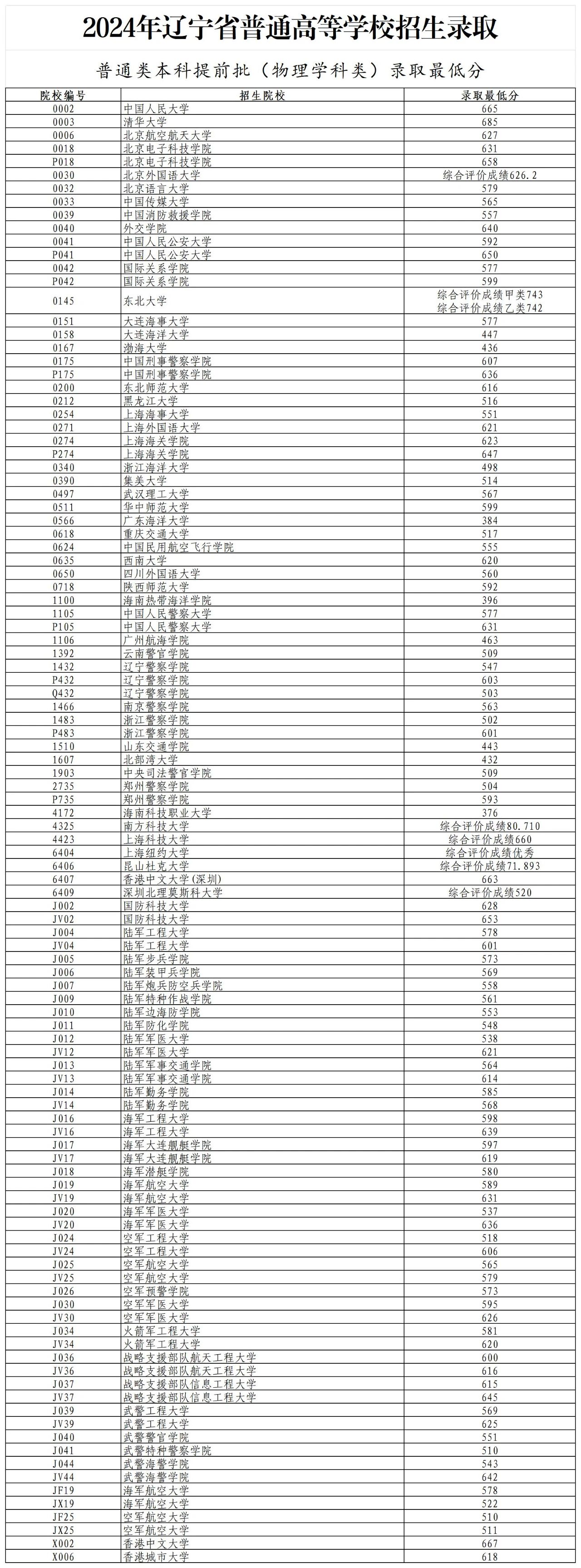 2024年辽宁警察学院录取分数线(2024各省份录取分数线及位次排名)_辽宁警察2020录取分数线_辽宁警校录取分数