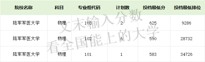 2024年陆军军医大学录取分数线(2024各省份录取分数线及位次排名)_陆军军医大学录取排名_陆军军医2020录取分数