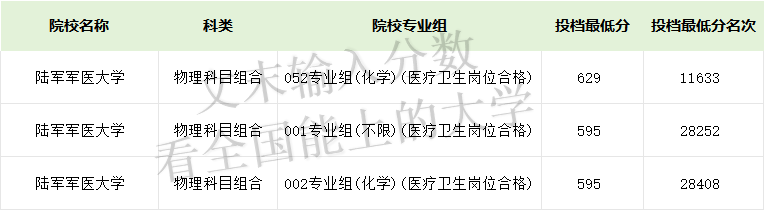 2024年陆军军医大学录取分数线(2024各省份录取分数线及位次排名)_陆军军医2020录取分数_陆军军医大学录取排名