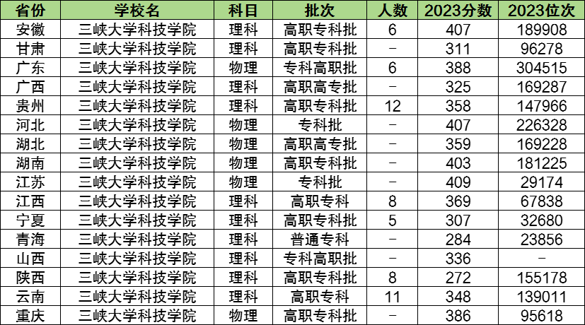 三峡大学科技学院投档分_三峡大学科技学院分数线_三峡科技大学科技学院分数线