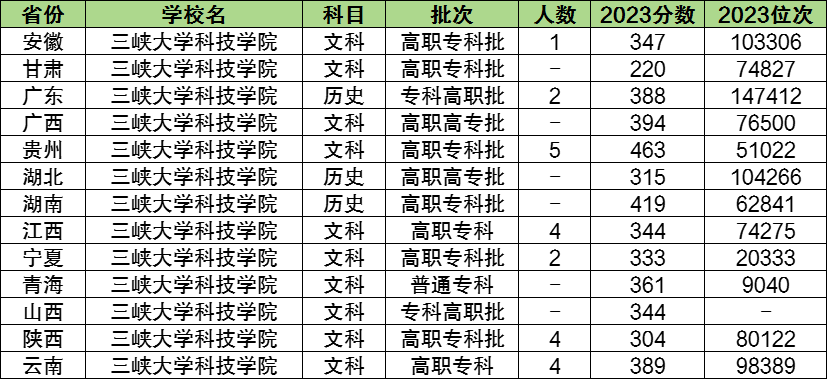 三峡大学科技学院分数线_三峡大学科技学院投档分_三峡科技大学科技学院分数线