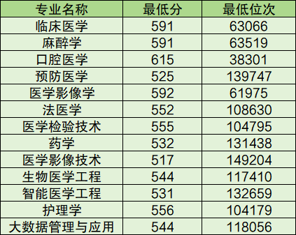 2024年濰坊醫(yī)學(xué)院錄取分?jǐn)?shù)線(xiàn)(2024年大學(xué)分?jǐn)?shù)線(xiàn)排名位次一覽表)