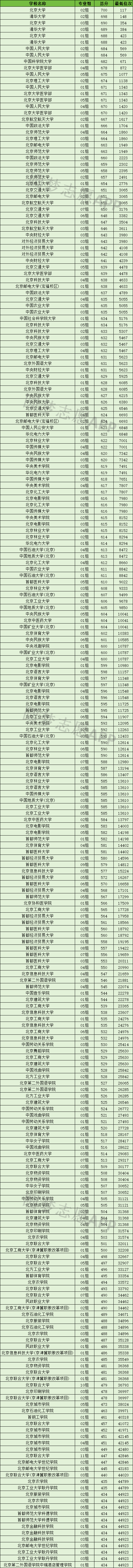 北京2029高考分數線_北京202l年高考分數線_北京2024高考分數線