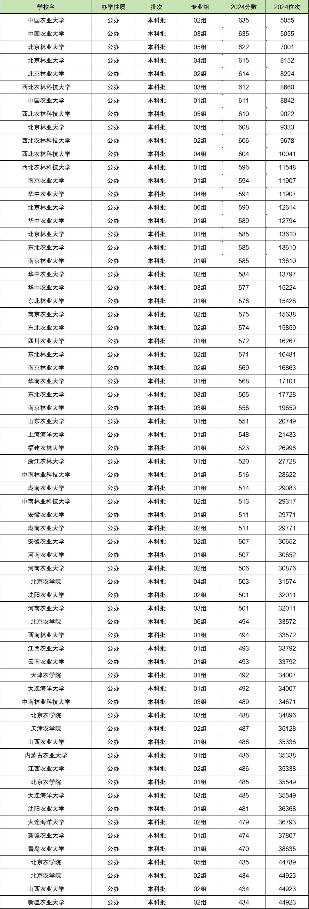 2024年中国农林类大学排名及分数线一览表