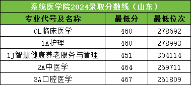 邢臺醫學院錄取分數線_邢臺醫學高等學院錄取分數線_邢臺醫學院2020錄取分數