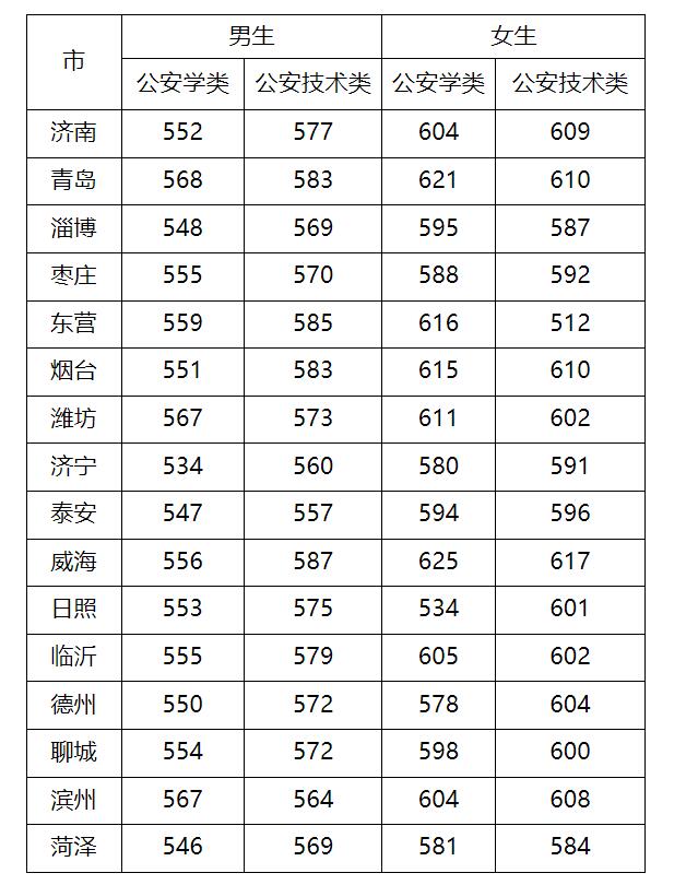 山東202o年高考分數線_2024年山東高考分數線_山東2031高考分數線