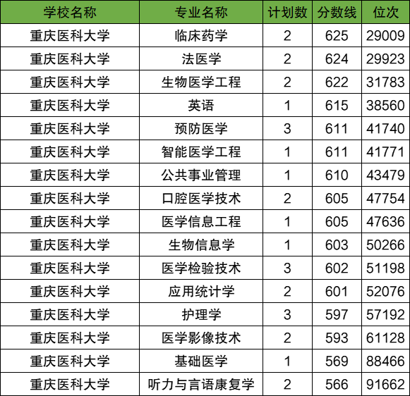 重庆大学医学专业分数线_重庆医科大学录取分数线2024_重庆大学医学院分数