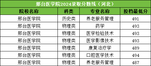 邢台医学院2020录取分数_邢台医学院录取分数线_邢台医学高等学院录取分数线