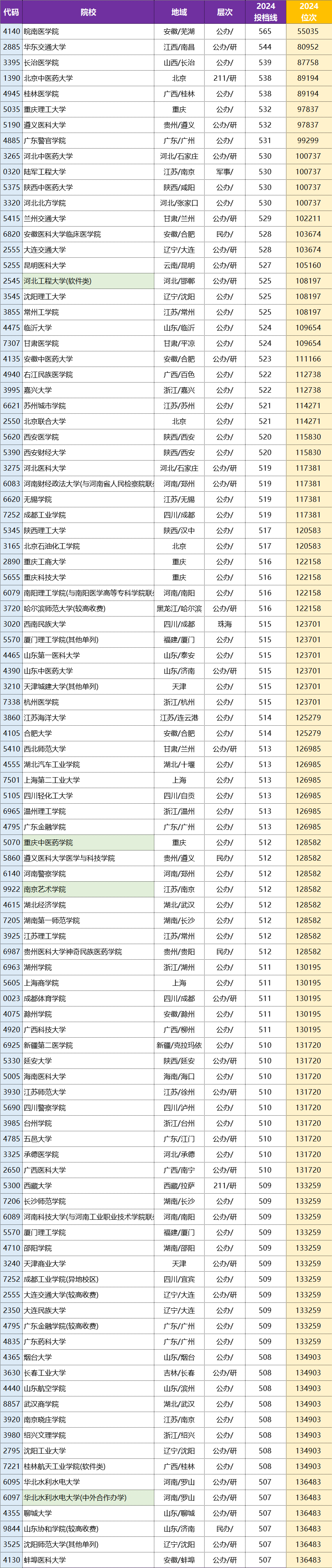 河南二本录取排名_河南二本排名及分数线_2024年河南二本大学排名及分数线