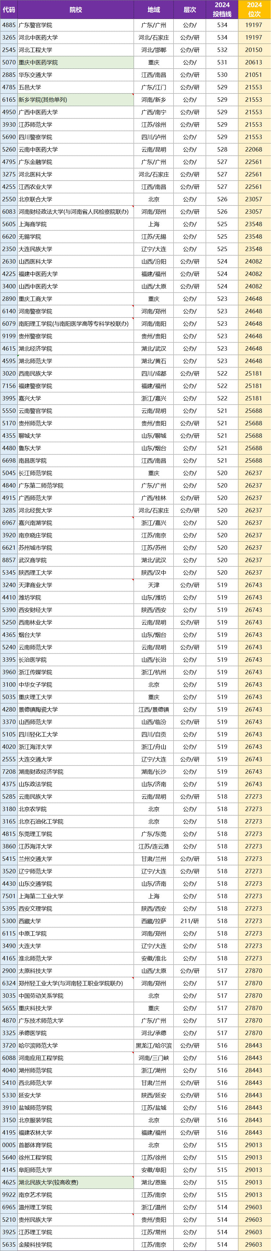 河南二本排名及分數線_2024年河南二本大學排名及分數線_河南二本錄取排名