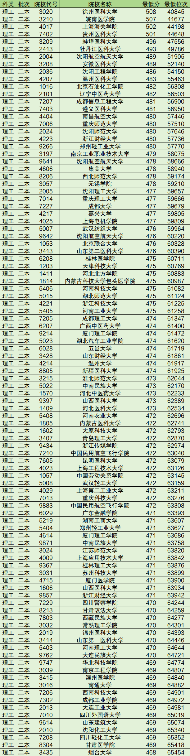 文科大学二本最低图片