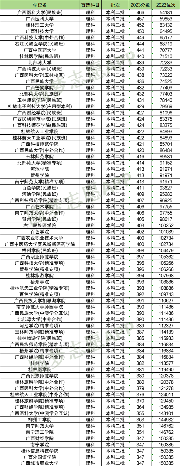 录取分数最低