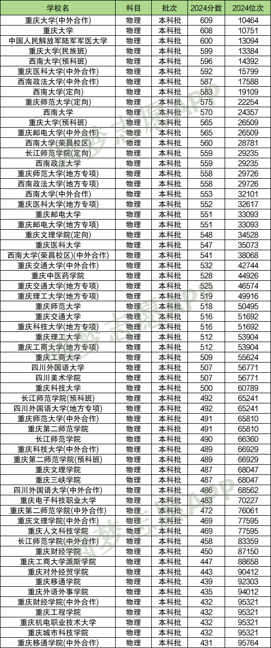 重慶各專(zhuān)業(yè)錄取分?jǐn)?shù)線_2024年重慶大學(xué)專(zhuān)業(yè)錄取分?jǐn)?shù)線（所有專(zhuān)業(yè)分?jǐn)?shù)線一覽表公布）_重慶所有大學(xué)招生分?jǐn)?shù)線