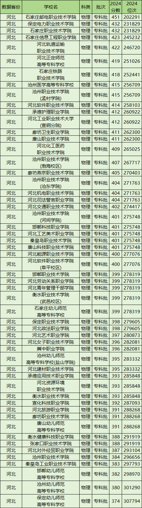 河北公办大专院校排名及分数线一览表