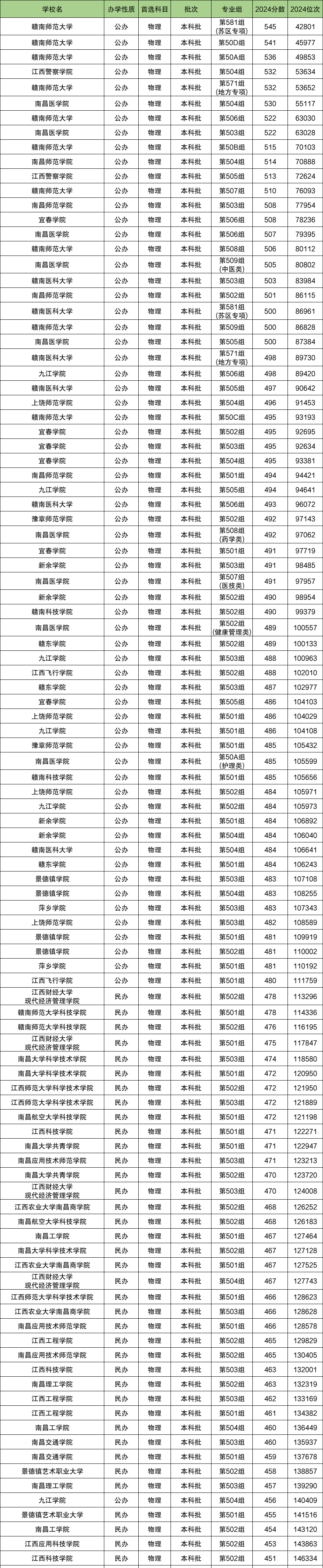 江西大学 二本排名 及分数线相关图片1